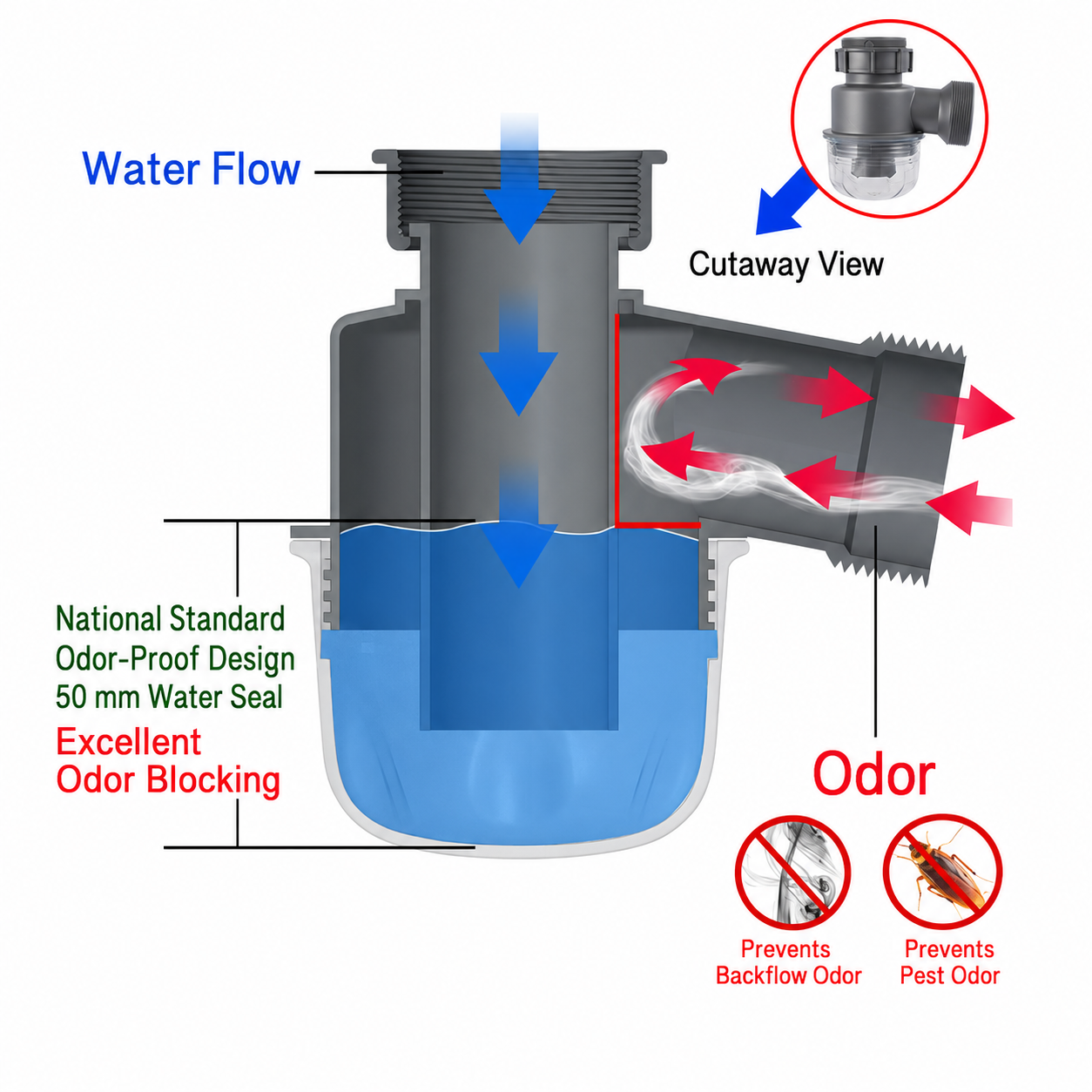 Cutaway diagram of a kitchen sink drain showing water flow, water seal structure, and odor-blocking design to help prevent backflow odor and pest odor.